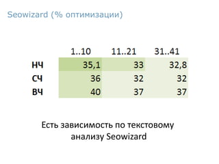 Seowizard (% оптимизации)
Есть зависимость по текстовому
анализу Seowizard
 