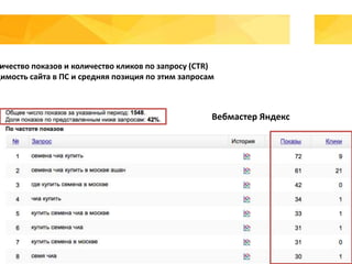 ичество показов и количество кликов по запросу (CTR)
димость сайта в ПС и средняя позиция по этим запросам
Вебмастер Яндекс
 