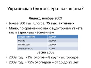 Украинская блогосфера: какая она?Яндекс, ноябрь 2009Более 500 тыс. блогов, 75 тыс. активныхМало, по сравнению как с аудиторией Уанета, так и взрослым населениемВесна 20092009 год:  73%  блогов – 8 крупных городов2009 год: > 75% блоггеров – от 15 до 29 лет