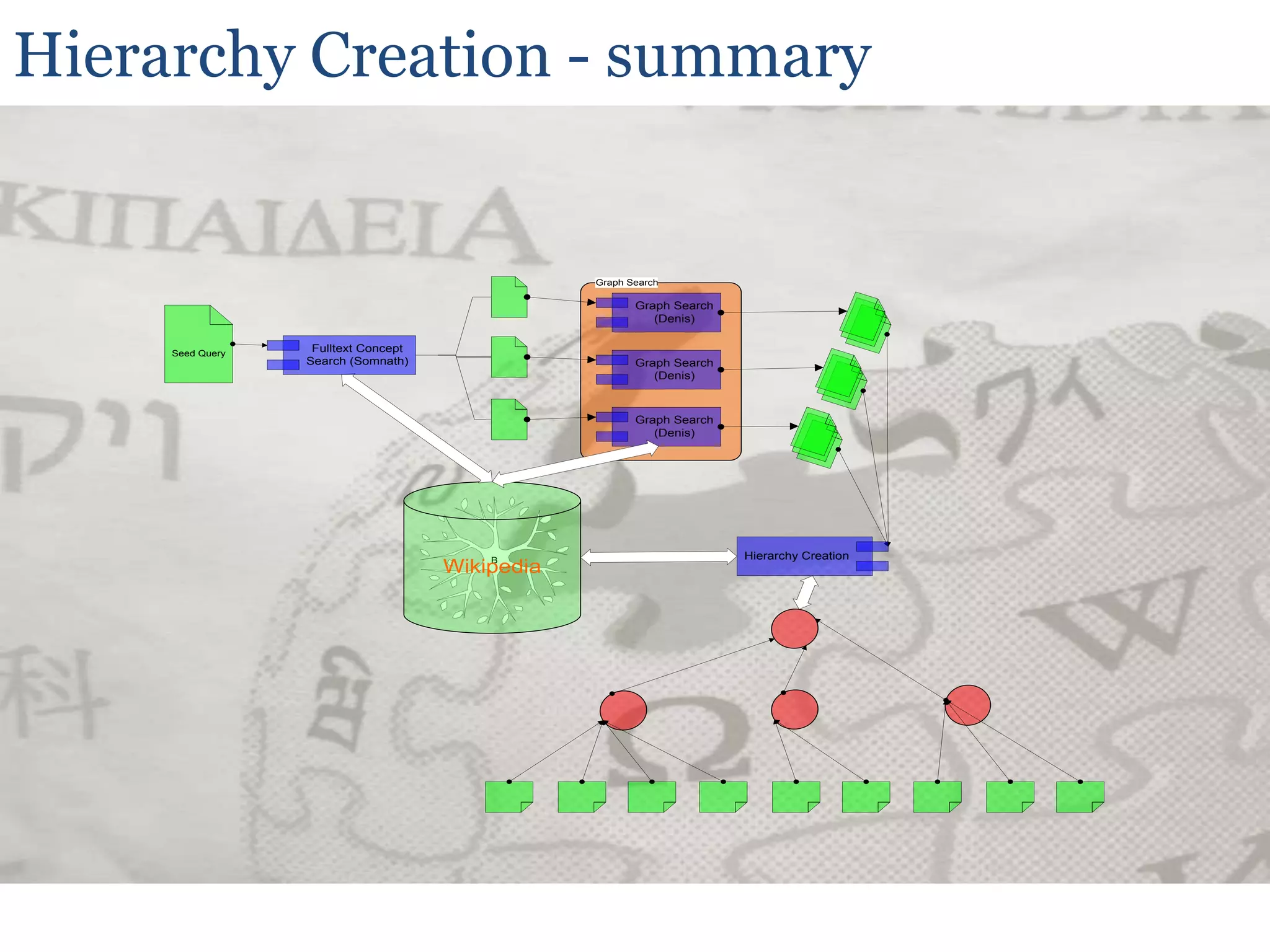 WikipediaWikipedia		=    Concise concept descriptions		+    An article title denotes a concept       +   Community takes care of     			  					 disambiguationCollecting Knowledge