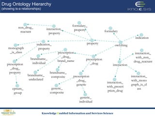 Drug Ontology Hierarchy(showing is-a relationships)owl:thingprescription_drug_ brand_namebrandname_undeclaredbrandname_compositeprescription_drugmonograph_ix_classcpnum_ groupprescription_drug_ propertyindication_ propertyformulary_ propertynon_drug_ reactantinteraction_propertypropertyformularybrandname_individualinteraction_with_prescription_druginteractionindicationgeneric_ individualprescription_drug_ genericgeneric_ compositeinteraction_with_monograph_ix_classinteraction_ with_non_ drug_reactant