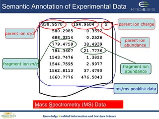 Semantic Annotation of Experimental Data parent ion charge830.9570    194.9604    2    580.2985     0.3592    688.3214     0.2526    779.4759    38.4939    784.3607    21.7736   1543.7476     1.3822   1544.7595     2.9977   1562.8113    37.4790   1660.7776   476.5043parent ion m/zparent ionabundancefragment ion m/zfragment ionabundancems/ms peaklist dataMass Spectrometry (MS) Data