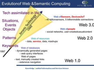 Web ofpeople   - social networks, user-createdcasualcontentWeb of resources    - data, service, data, mashupsWeb of databases   - dynamically generated pages   - web query interfacesWeb of pages   - text, manually created links   - extensive navigationEvolutionof Web & Semantic ComputingTech assimilated in lifeWeb ofSensors, Devices/IoT- 40 billionsensors, 5 billionmobile connections2007Situations,EventsWeb 3.0Semantic TechnologyUsedObjectsWeb 2.0PatternsKeywords1997Web 1.0