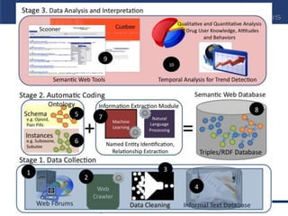 Developed semantic provenance framework and influence W3C community 