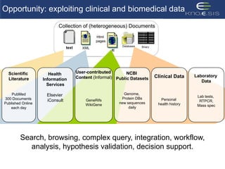 Opportunity: exploiting clinical and biomedical datatextHealth Information ServicesElsevier iConsultScientific LiteraturePubMed300 Documents Published Online each dayUser-contributed Content (Informal)GeneRifsWikiGeneNCBI Public DatasetsGenome, Protein DBsnew sequencesdailyLaboratory DataLab tests, RTPCR,Mass specClinical DataPersonal health historySearch, browsing, complex query, integration, workflow, analysis, hypothesis validation, decision support.