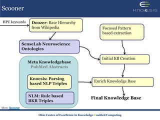 Scooner

HPC keywords     Doozer: Base Hierarchy
                 from Wikipedia                                Focused Pattern
                                                               based extraction

             SenseLab Neuroscience
             Ontologies

                                                              Initial KB Creation
               Meta Knowledgebase
                PubMed Abstracts

                Knoesis: Parsing
                                                         Enrich Knowledge Base
                based NLP Triples


               NLM: Rule based
                                                       Final Knowledge Base
               BKR Triples
   Scooner

                    Ohio Center of Excellence in Knowledge-Enabled Computing
 