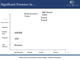 Significant Presence In …

                                                      BBC Sound
                                MediaAnywhere
                                                      Index
                                /Taalee
   ……….
                                                     Twitris
                                                     Twarql
Pharmaceutical



  Defense

  Health
  Care           ASEMR

  Finance
                 GIS

  Life           Scooner
  Science


                 App Specific      Search         Social              Sensor       ……….


                        Ohio Center of Excellence in Knowledge-Enabled Computing
 