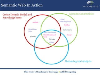 Semantic Web In Action

Create Domain Model and                                            Semantic Annotations
Knowledge bases
                                                        Taalee -
                          Bio2RDF                       MediaAnywhere
                                                             BestBuy

                    Linked Open                             Schema.org
                    Data
                                     BBC Sound Index
                                    Global Investment           Twarql
                      Scooner       Bank
                                             Semagix

                                            ASEMR




                                                              Reasoning and Analysis



                Ohio Center of Excellence in Knowledge-Enabled Computing
 