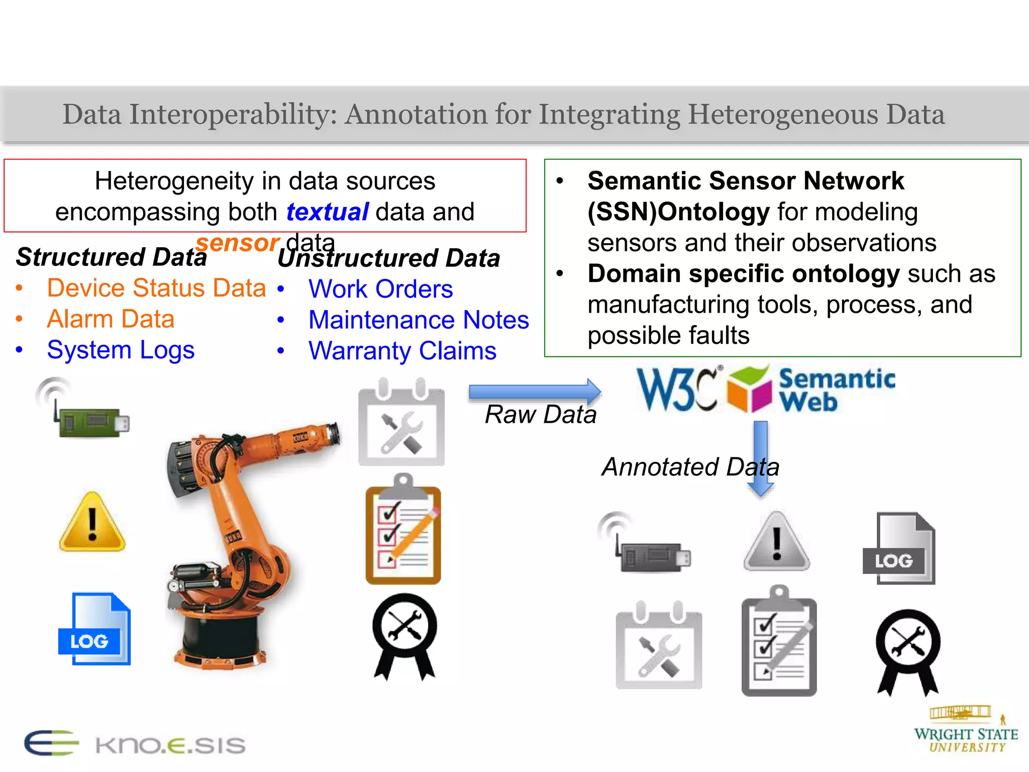 Data Interoperability: Annotation for Integrating Heterogeneous Data
Structured Data
• Device Status Data
• Alarm Data
• System Logs
Unstructured Data
• Work Orders
• Maintenance Notes
• Warranty Claims
Heterogeneity in data sources
encompassing both textual data and
sensor data
• Semantic Sensor Network
(SSN)Ontology for modeling
sensors and their observations
• Domain specific ontology such as
manufacturing tools, process, and
possible faults
Raw Data
Annotated Data
 