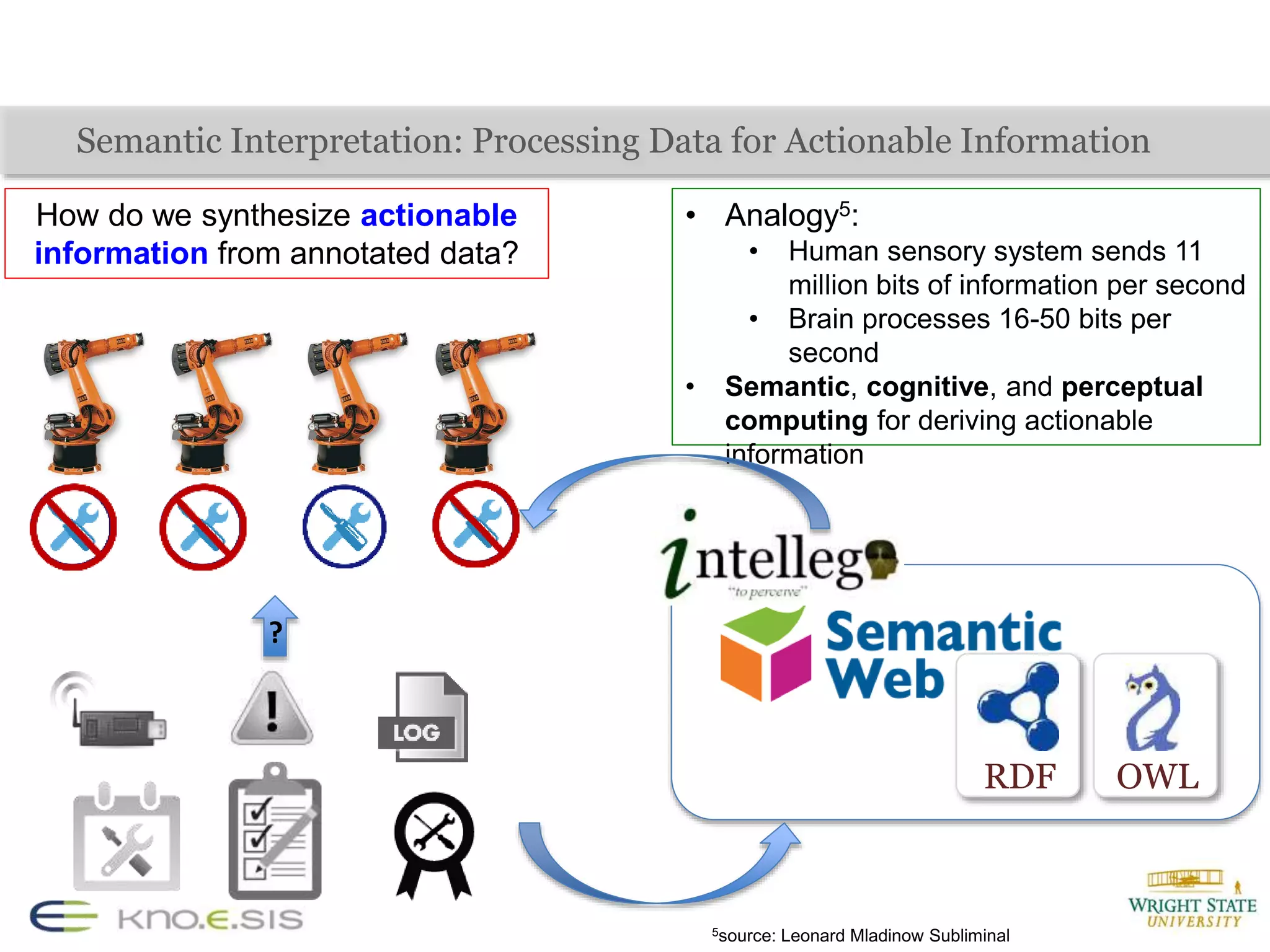 Semantic Interpretation: Processing Data for Actionable Information
How do we synthesize actionable
information from annotated data?
• Analogy5:
• Human sensory system sends 11
million bits of information per second
• Brain processes 16-50 bits per
second
• Semantic, cognitive, and perceptual
computing for deriving actionable
information
5source: Leonard Mladinow Subliminal
RDF OWL
?
 
