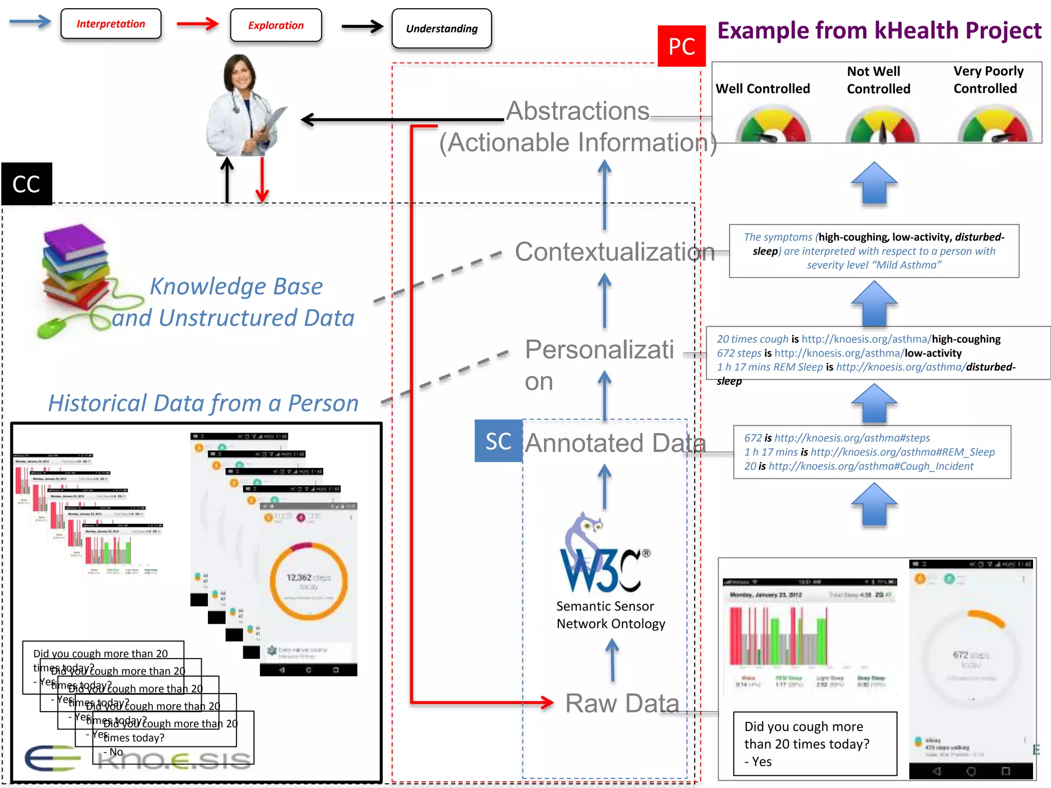 Did you cough more
than 20 times today?
- Yes
Semantic Sensor
Network Ontology
Did you cough more than 20
times today?
- Yes
Did you cough more than 20
times today?
- Yes
Did you cough more than 20
times today?
- Yes
Did you cough more than 20
times today?
- Yes
Did you cough more than 20
times today?
- No
Raw Data
Historical Data from a Person
20 times cough is http://knoesis.org/asthma/high-coughing
672 steps is http://knoesis.org/asthma/low-activity
1 h 17 mins REM Sleep is http://knoesis.org/asthma/disturbed-
sleep
Annotated Data 672 is http://knoesis.org/asthma#steps
1 h 17 mins is http://knoesis.org/asthma#REM_Sleep
20 is http://knoesis.org/asthma#Cough_Incident
Personalizati
on
Well Controlled
Very Poorly
Controlled
Not Well
Controlled
Contextualization
Abstractions
(Actionable Information)
Knowledge Base
and Unstructured Data
The symptoms (high-coughing, low-activity, disturbed-
sleep) are interpreted with respect to a person with
severity level “Mild Asthma”
Interpretation Exploration Understanding
CC
PC
SC
Example from kHealth Project
 