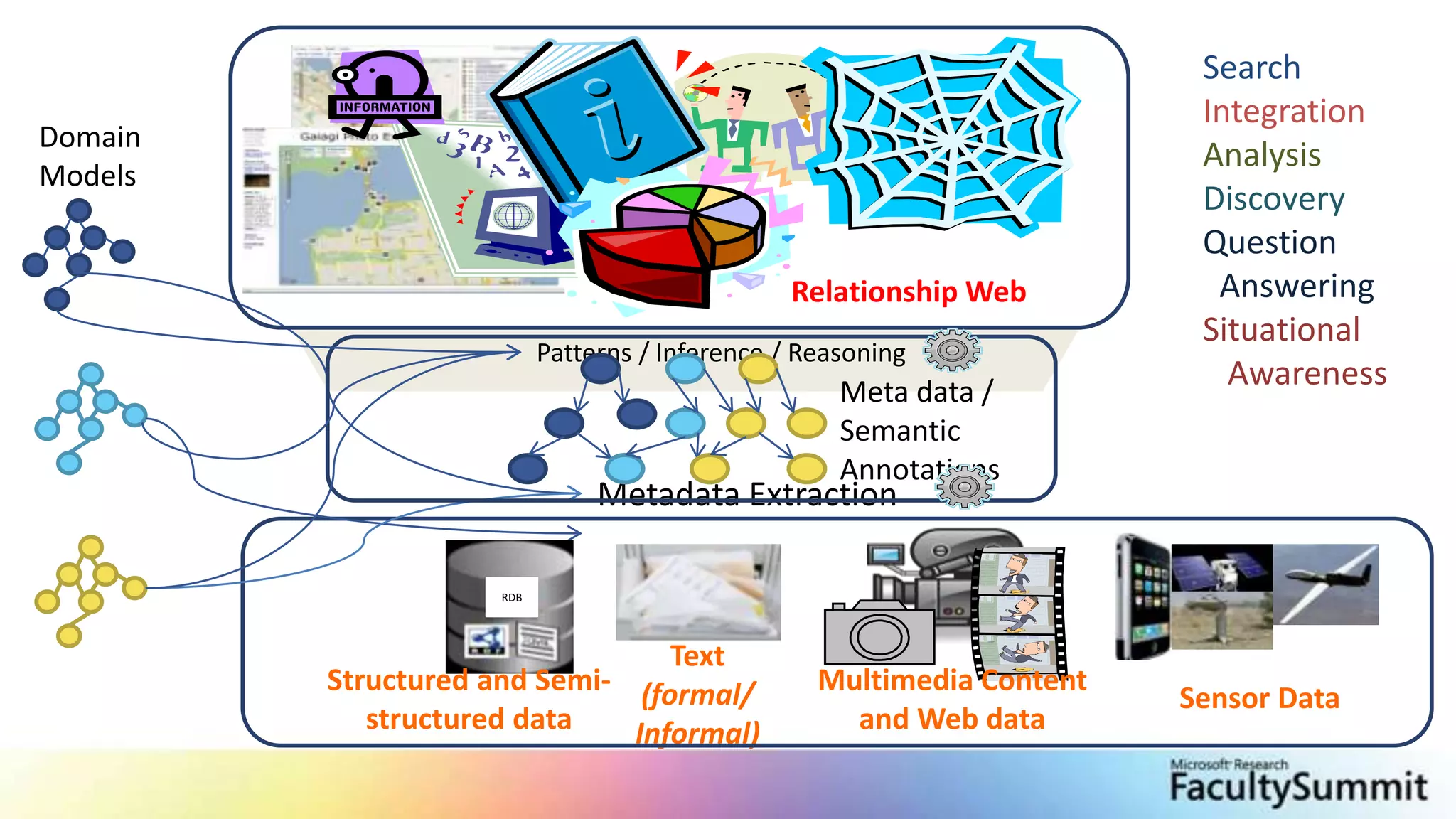 SearchIntegrationAnalysisDiscoveryQuestion   AnsweringSituational    AwarenessDomain ModelsPatterns / Inference / ReasoningRDBRelationship WebMetadata ExtractionMeta data / Semantic AnnotationsText(formal/Informal)Structured and Semi-structured dataSensor DataMultimedia Content and Web data