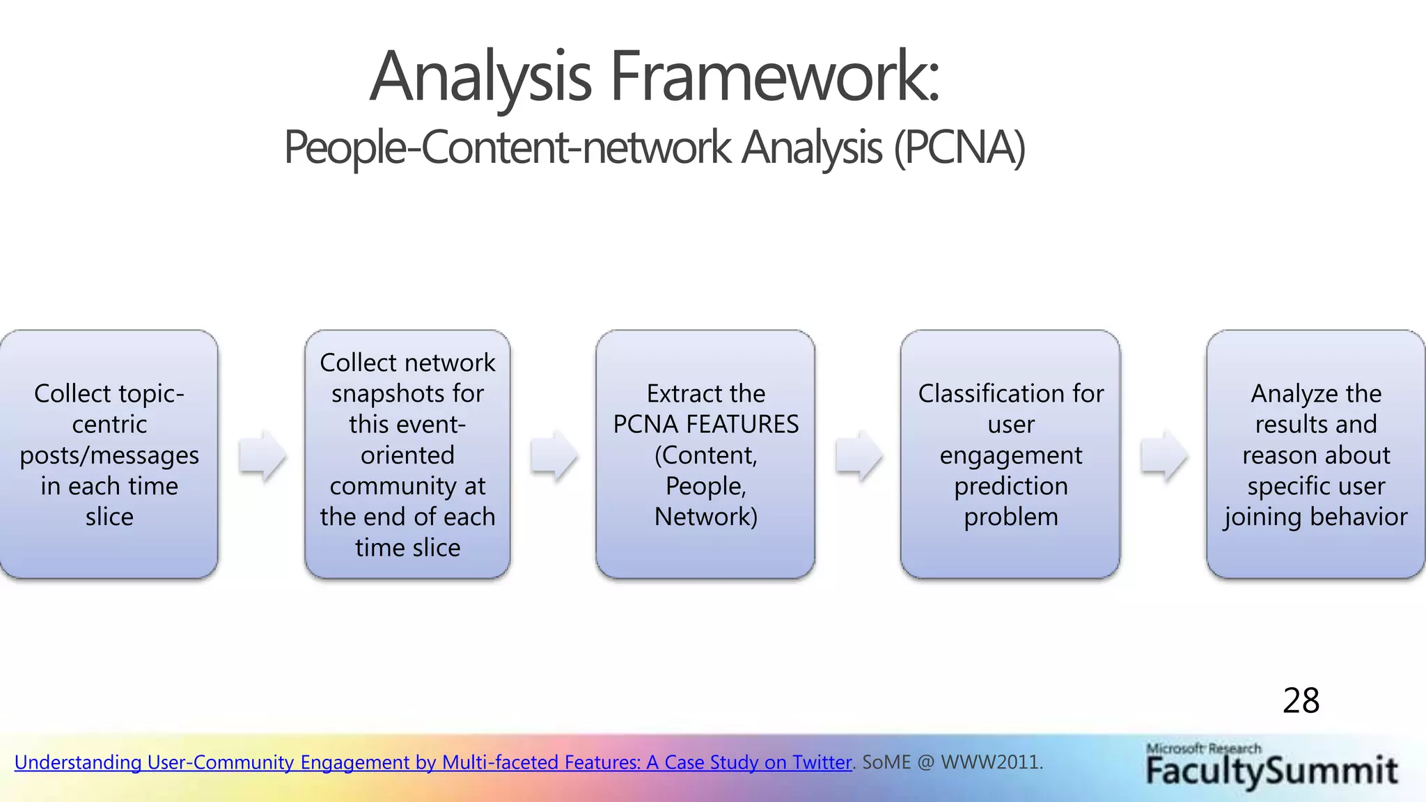 Analysis Framework:People-Content-network Analysis (PCNA)28Understanding User-Community Engagement by Multi-faceted Features: A Case Study on Twitter. SoME @ WWW2011. 