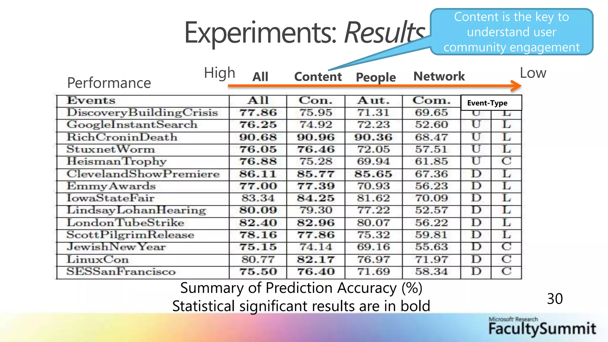 Experiments: ResultsContent is the key to understand user community engagementHighLowPerformanceNetworkContentAllPeopleEvent-TypeSummary of Prediction Accuracy (%)Statistical significant results are in bold30
