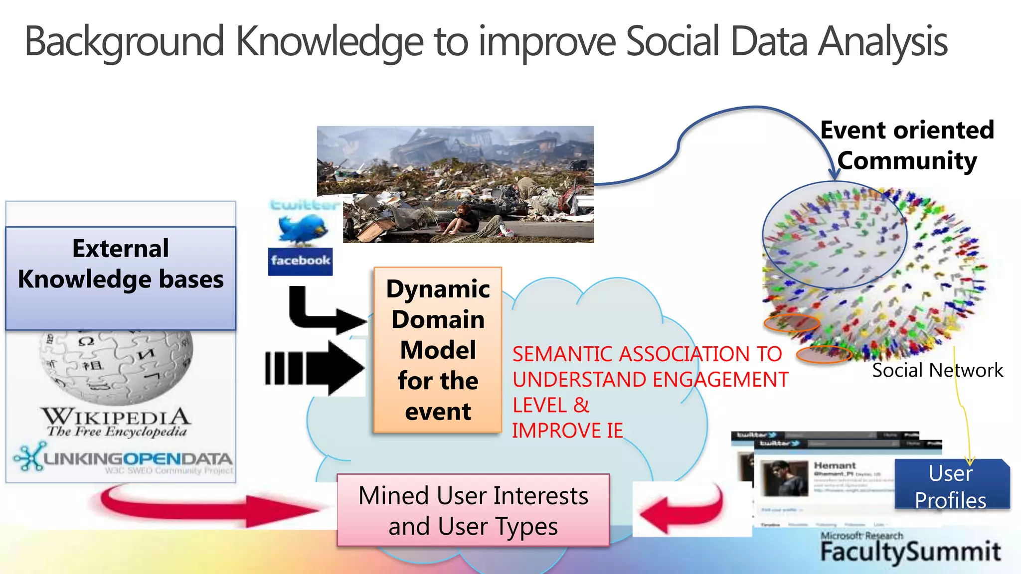 Background Knowledge to improve Social Data AnalysisEvent oriented CommunityExternal Knowledge basesDynamic Domain Model for the eventSEMANTIC ASSOCIATION TO UNDERSTAND ENGAGEMENT LEVEL &IMPROVE IESocial NetworkUser ProfilesMined User Interests and User Types