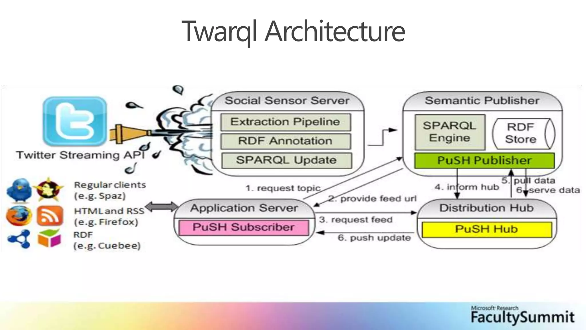 Twarql Architecture