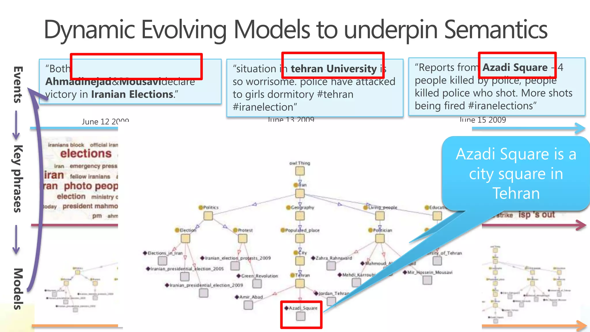 Dynamic Evolving Models to underpin Semantics“Reports from Azadi Square - 4 people killed by police, people killed police who shot. More shots being fired #iranelections”“Both Ahmadinejad& Mousavideclare victory in Iranian Elections.”“situation in tehran University is so worrisome. police have attacked to girls dormitory #tehran #iranelection”EventsJune 13 2009June 15 2009June 12 2009Ahmadinejad & Mousavi are politicians in IranTehran University is a University in IranAzadi Square is a city square in TehranKey phrasesModels