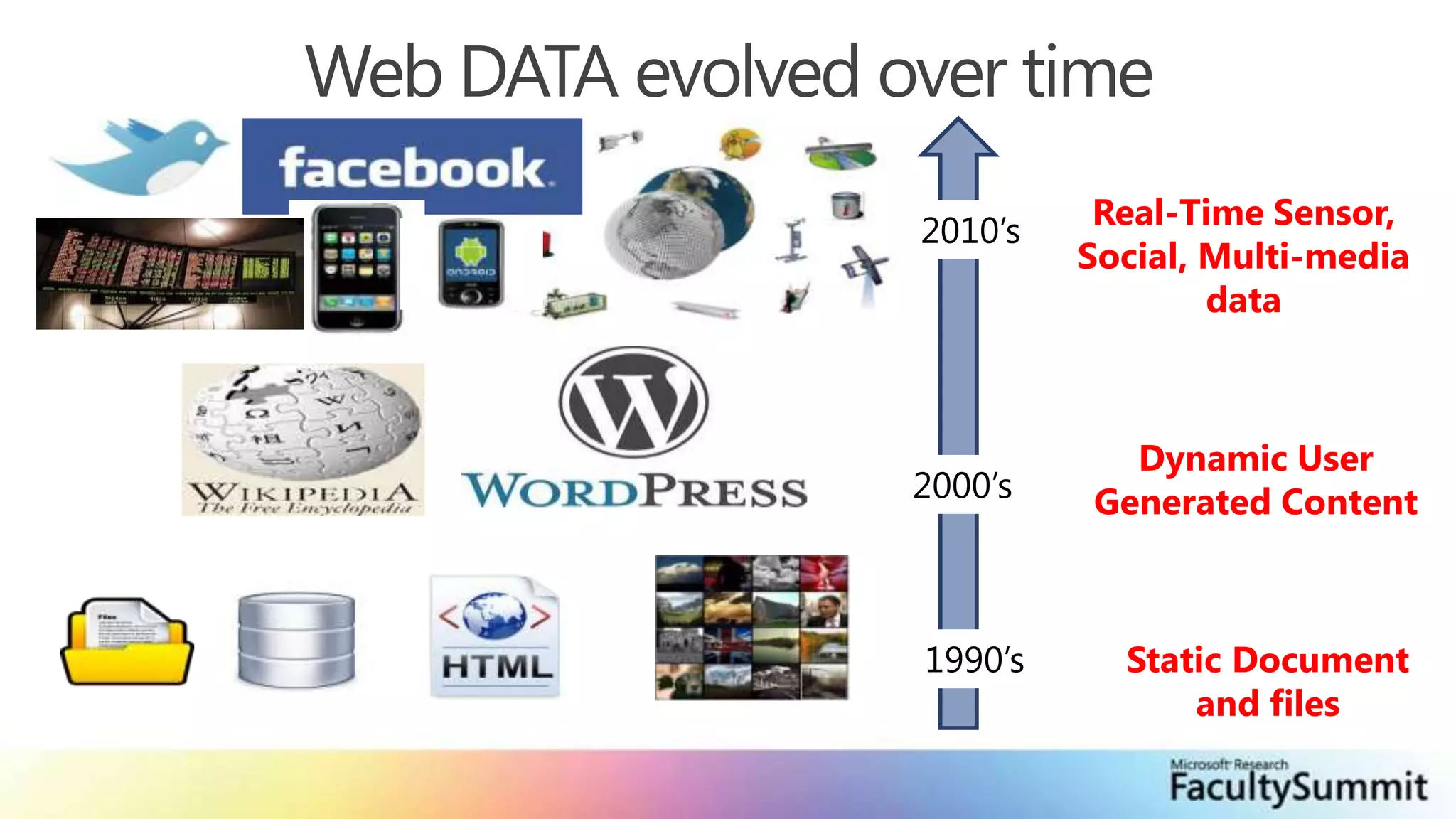 Real-Time Sensor, Social, Multi-media data2010’sDynamic User Generated Content2000’s1990’sStatic Document and files Web DATA evolved over time