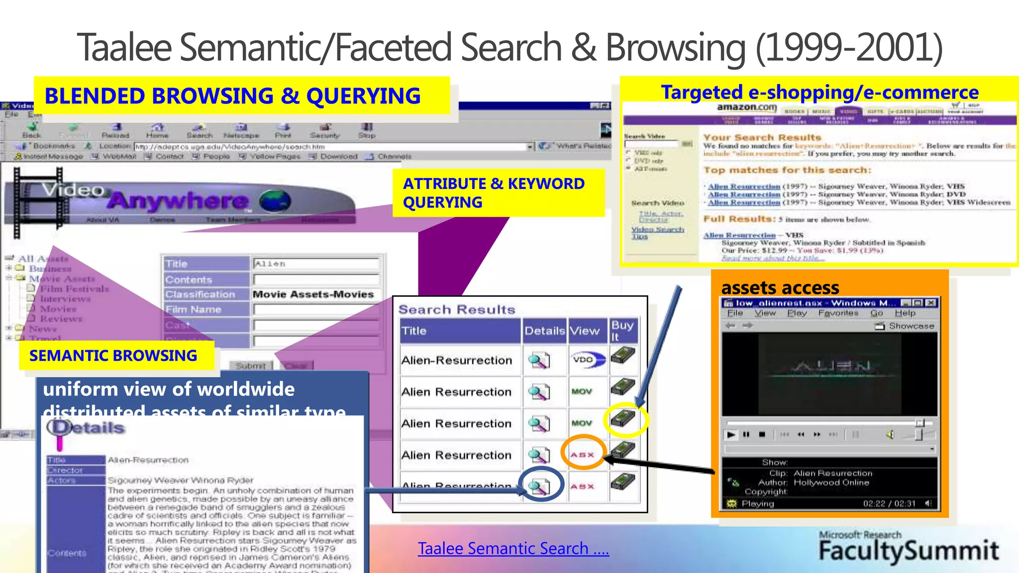 ATTRIBUTE & KEYWORDQUERYINGSEMANTIC BROWSINGuniform view of worldwide distributed assets of similar typeTargeted e-shopping/e-commerceassets accessTaalee Semantic/Faceted Search & Browsing (1999-2001)BLENDED BROWSING & QUERYINGTaalee Semantic Search ….