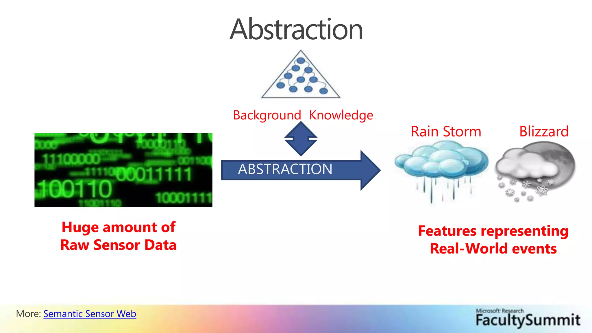 Background  KnowledgeBlizzardRain StormABSTRACTIONHuge amount of Raw Sensor DataFeatures representing Real-World eventsAbstractionMore: Semantic Sensor Web