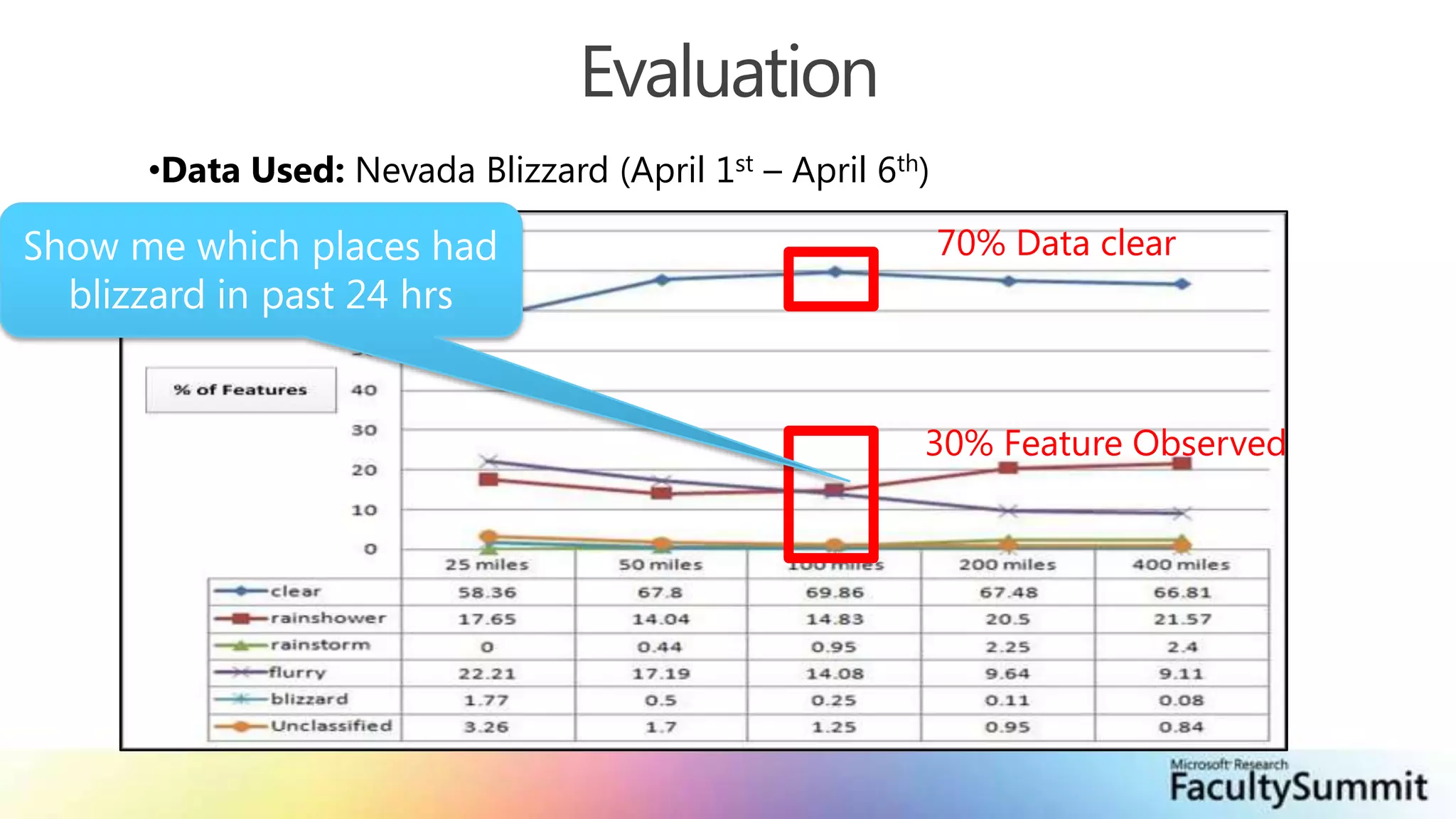 EvaluationData Used: Nevada Blizzard (April 1st – April 6th)Show me which places had blizzard in past 24 hrs70% Data clear30% Feature Observed