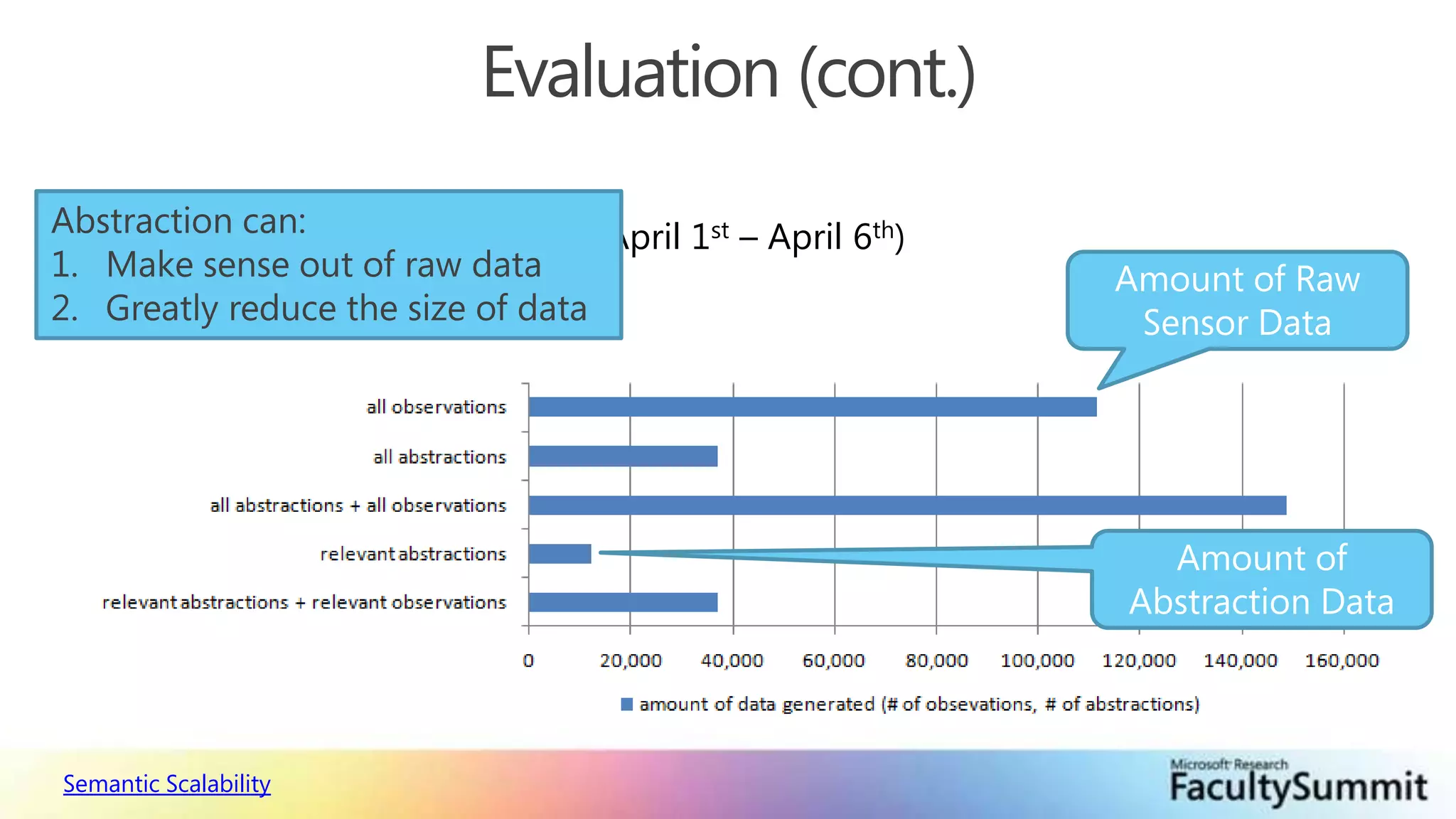 Evaluation (cont.)Abstraction can:Make sense out of raw dataGreatly reduce the size of dataData Used: Nevada Blizzard (April 1st – April 6th)Amount of Raw Sensor DataAmount of Abstraction DataSemantic Scalability