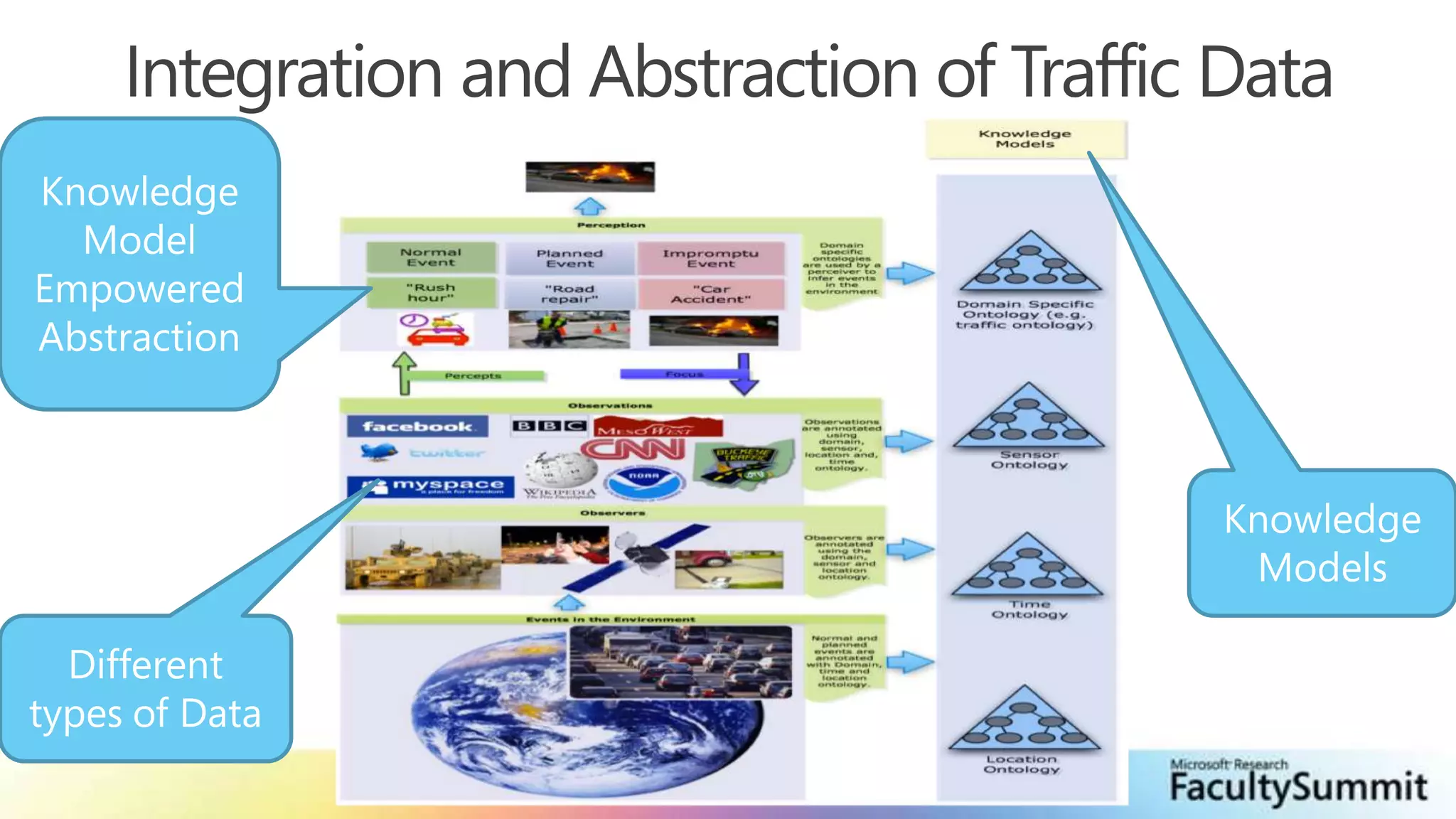 Integration and Abstraction of Traffic DataStratified explanationKnowledge Model Empowered AbstractionKnowledge ModelsDifferent types of Data