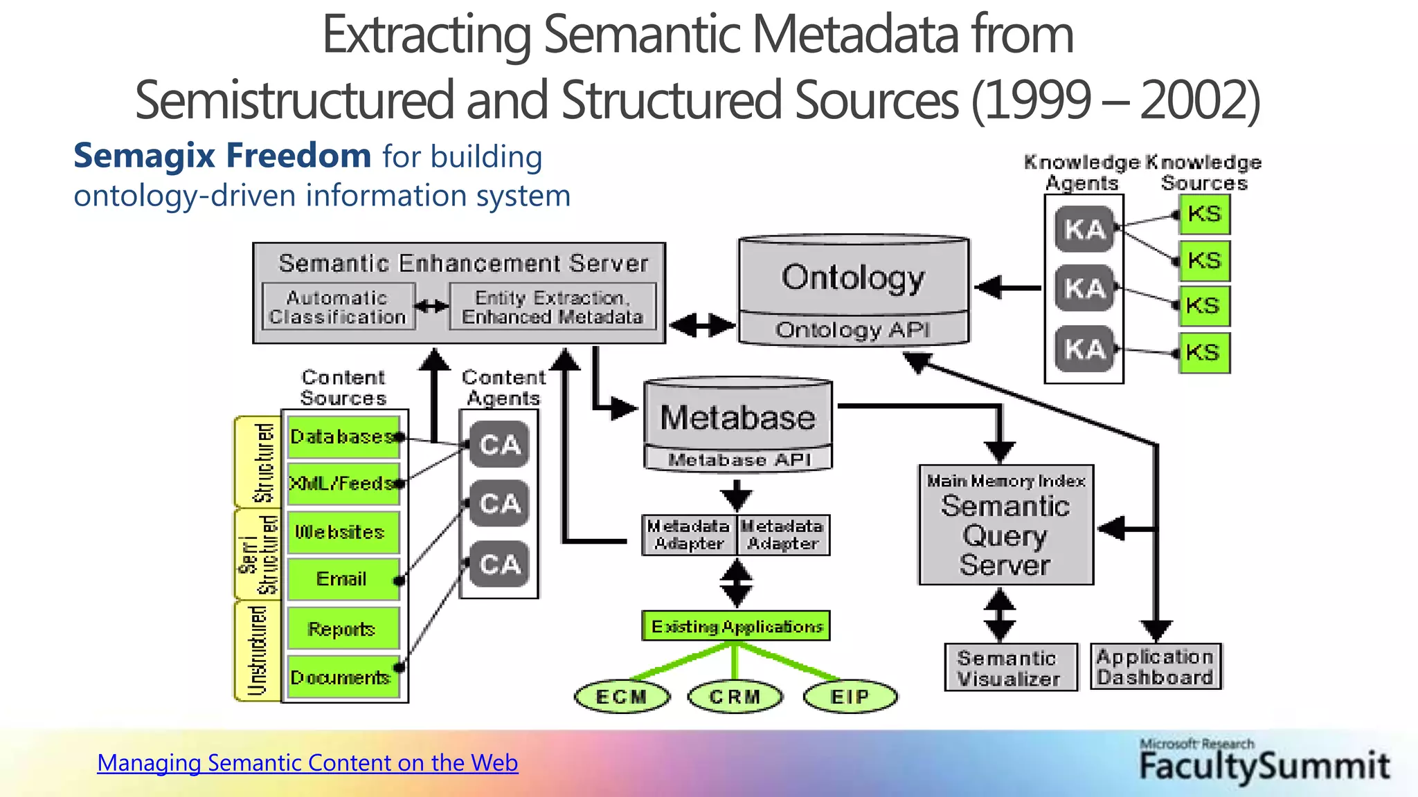Extracting Semantic Metadata from Semistructured and Structured Sources (1999 – 2002)Semagix Freedom for building ontology-driven information systemManaging Semantic Content on the Web