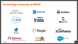 Technology landscape at WSO2
Internal	Apps	
 