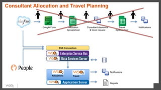 Consultant Allocation and Travel Planning
Google Form Allocation
Spreadsheet
Consultant clearance
& travel request
Travel
Spreadsheet
Notifications
ESB Connectors
Notifications
Travel	Alloca0ons	
Reports
 
