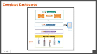 Correlated Dashboards
 