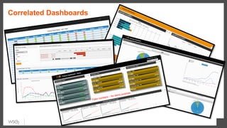 Correlated Dashboards
Fake numbers – for demo purpose
 