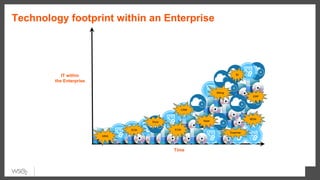 Time
IT within
the Enterprise
CRM
SCM
BI
MDM
ECM
HRIS
Expense
Billing
AppsDocs
ERP
Technology footprint within an Enterprise
 
