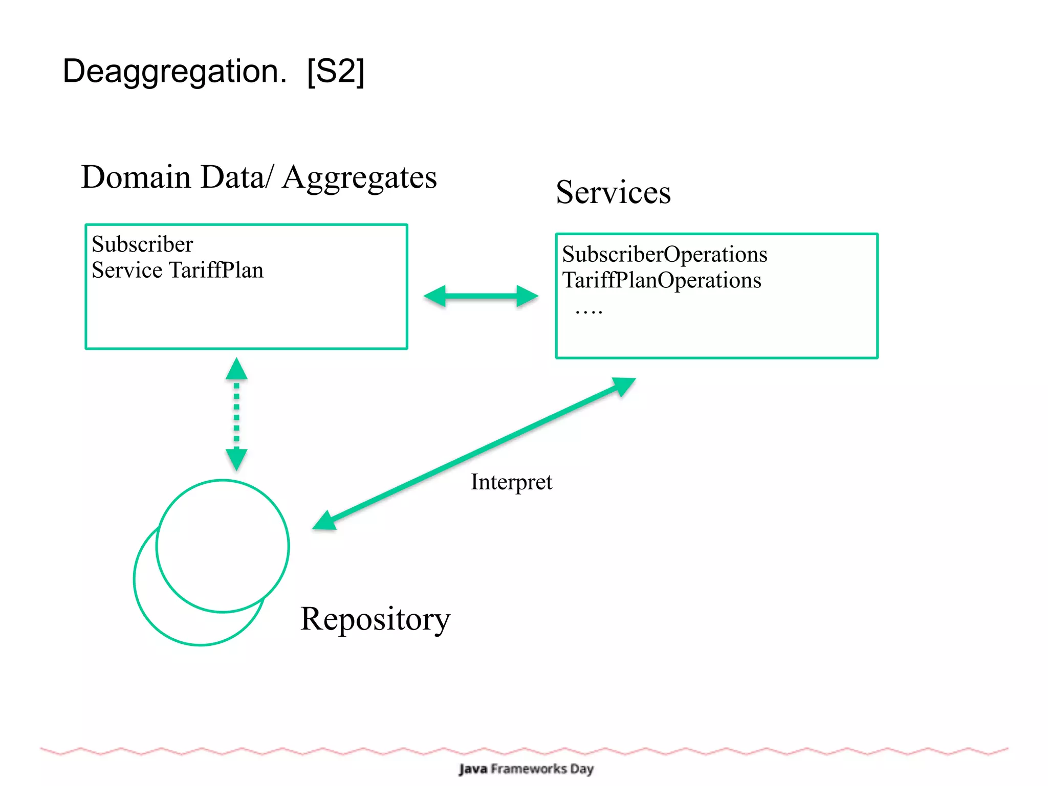 Deaggregation. [S2]
Subscriber
Service TariffPlan
Domain Data/ Aggregates Services
SubscriberOperations
TariffPlanOperations
….
Repository
Interpret
 