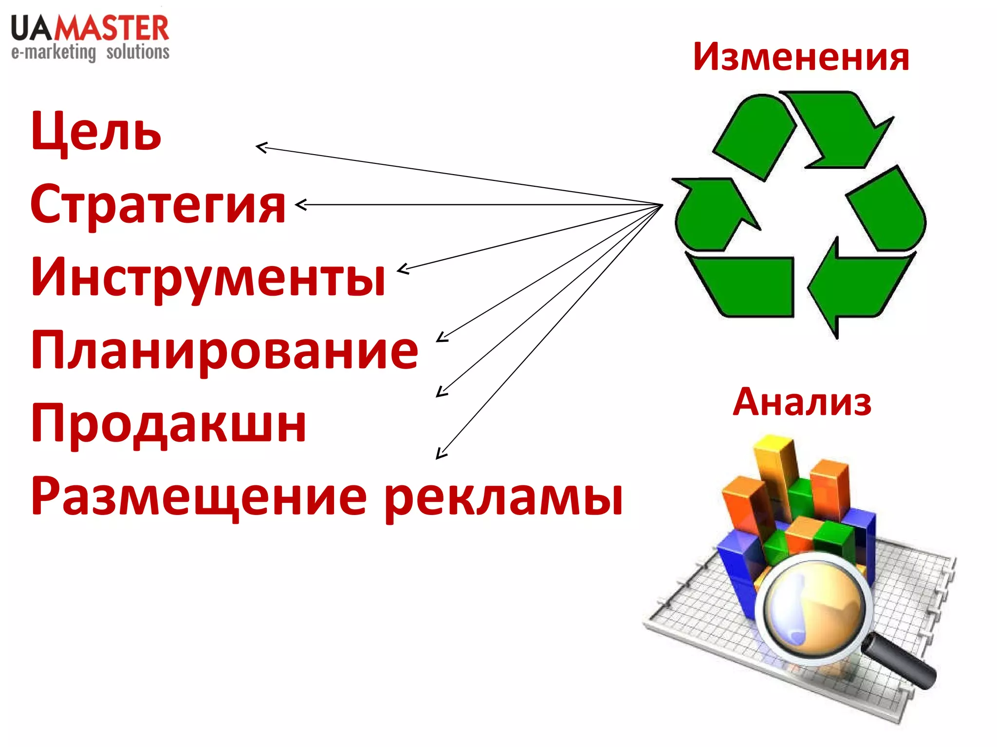 Цель Стратегия Инструмент ы Планирование Продакшн Размещение рекламы Анализ Изменения 