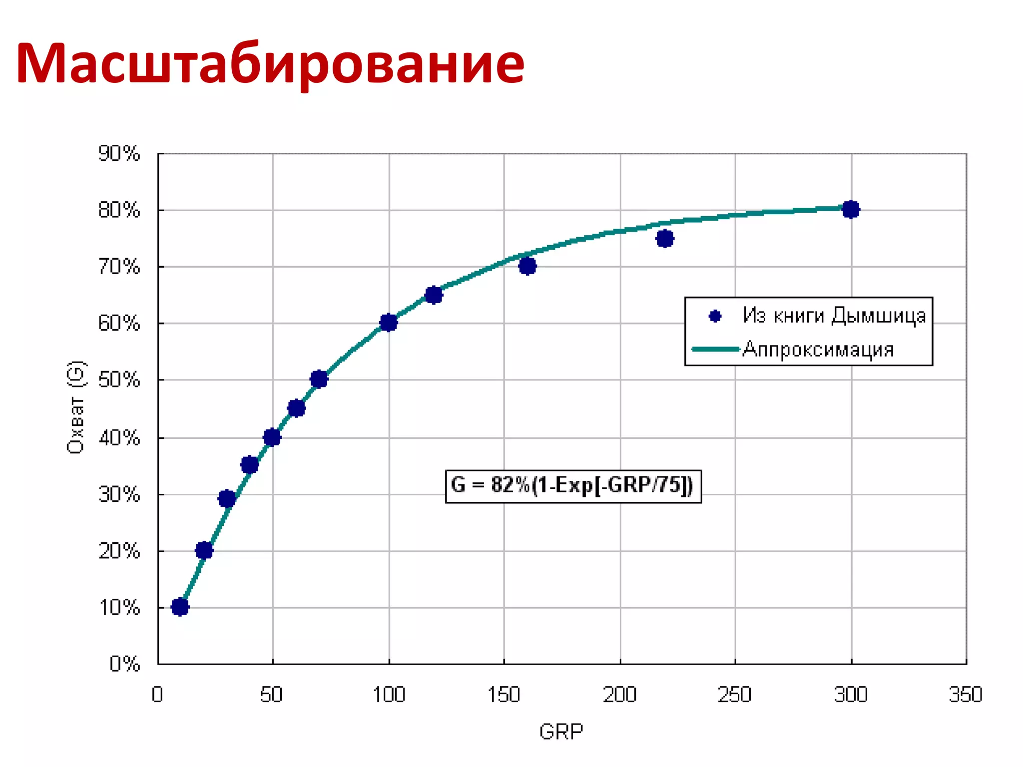 Масштабирование 
