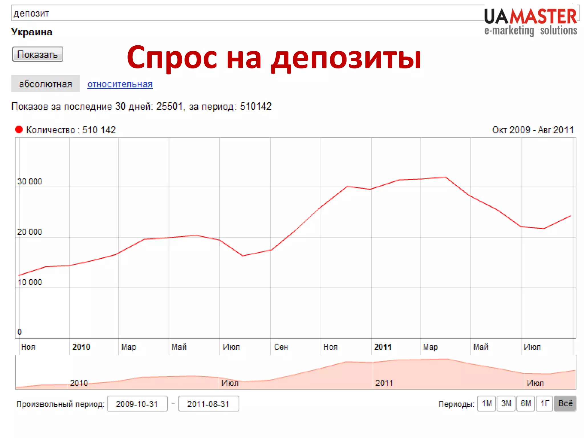 Спрос на  депозиты 