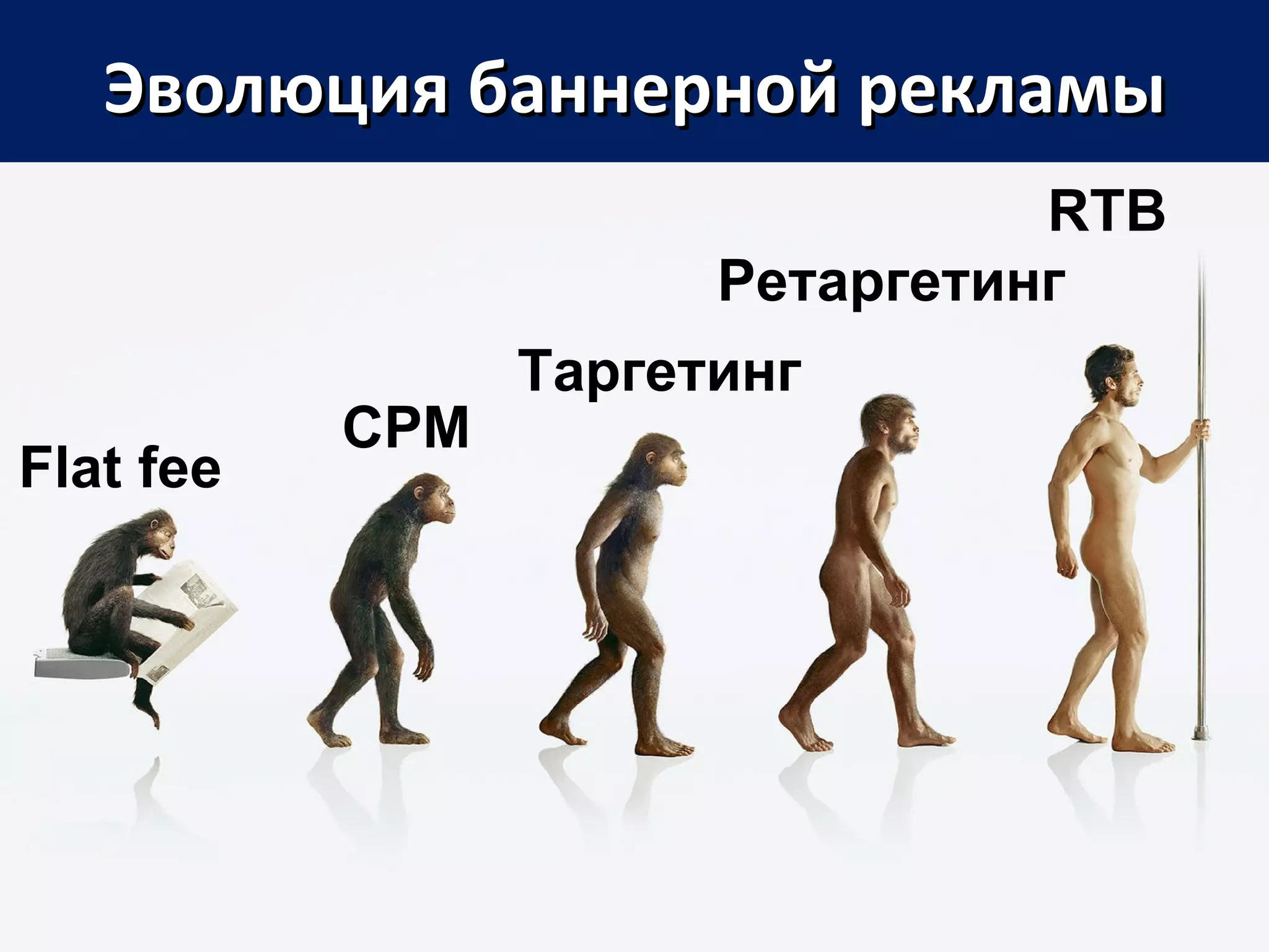 Эволюция баннерной рекламы
                                 RTB
                       Ретаргетинг
                 Таргетинг
           CPM
Flat fee
 