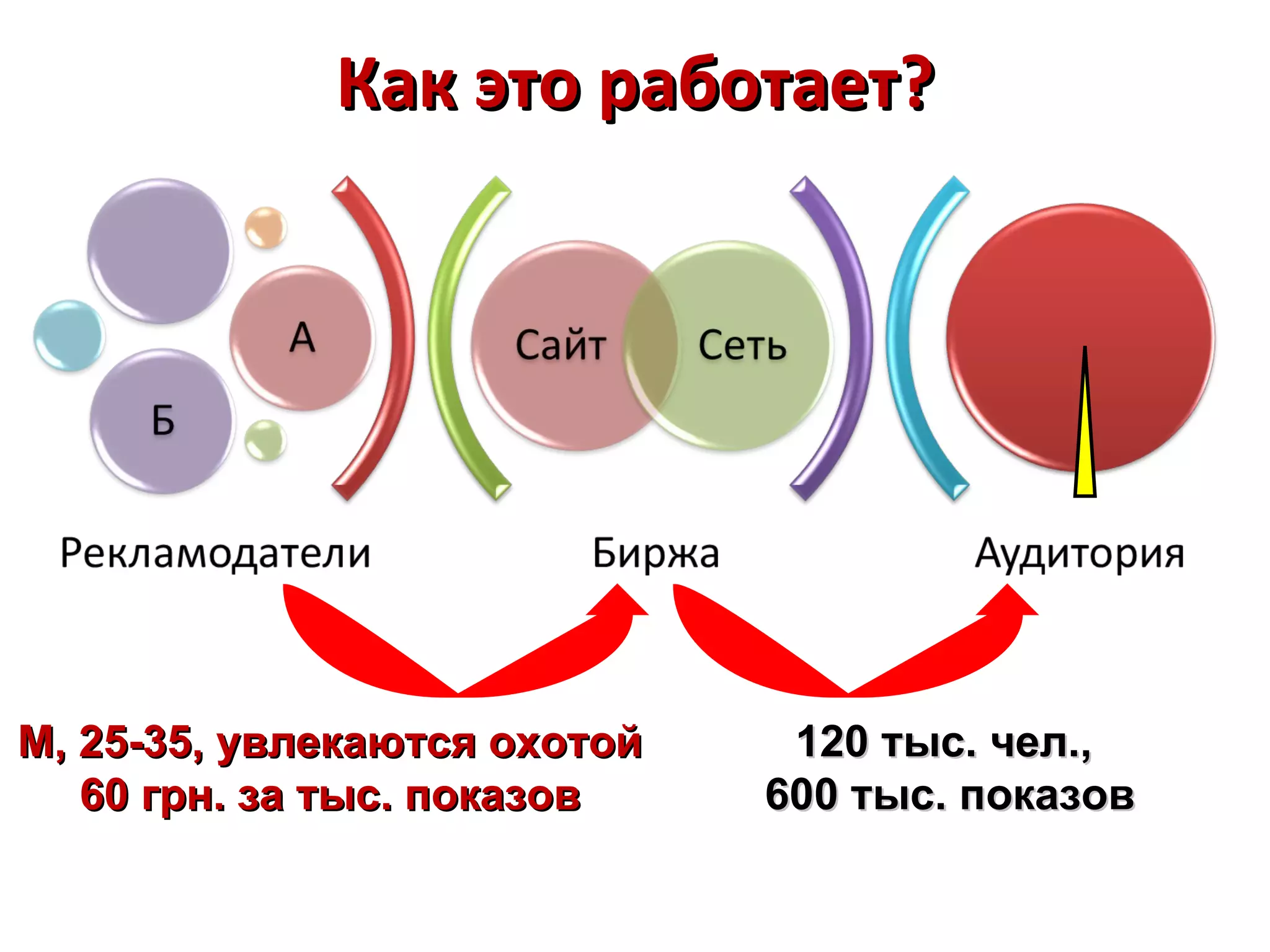 Как это работает?




М, 25-35, увлекаются охотой    120 тыс. чел.,
   60 грн. за тыс. показов    600 тыс. показов
 