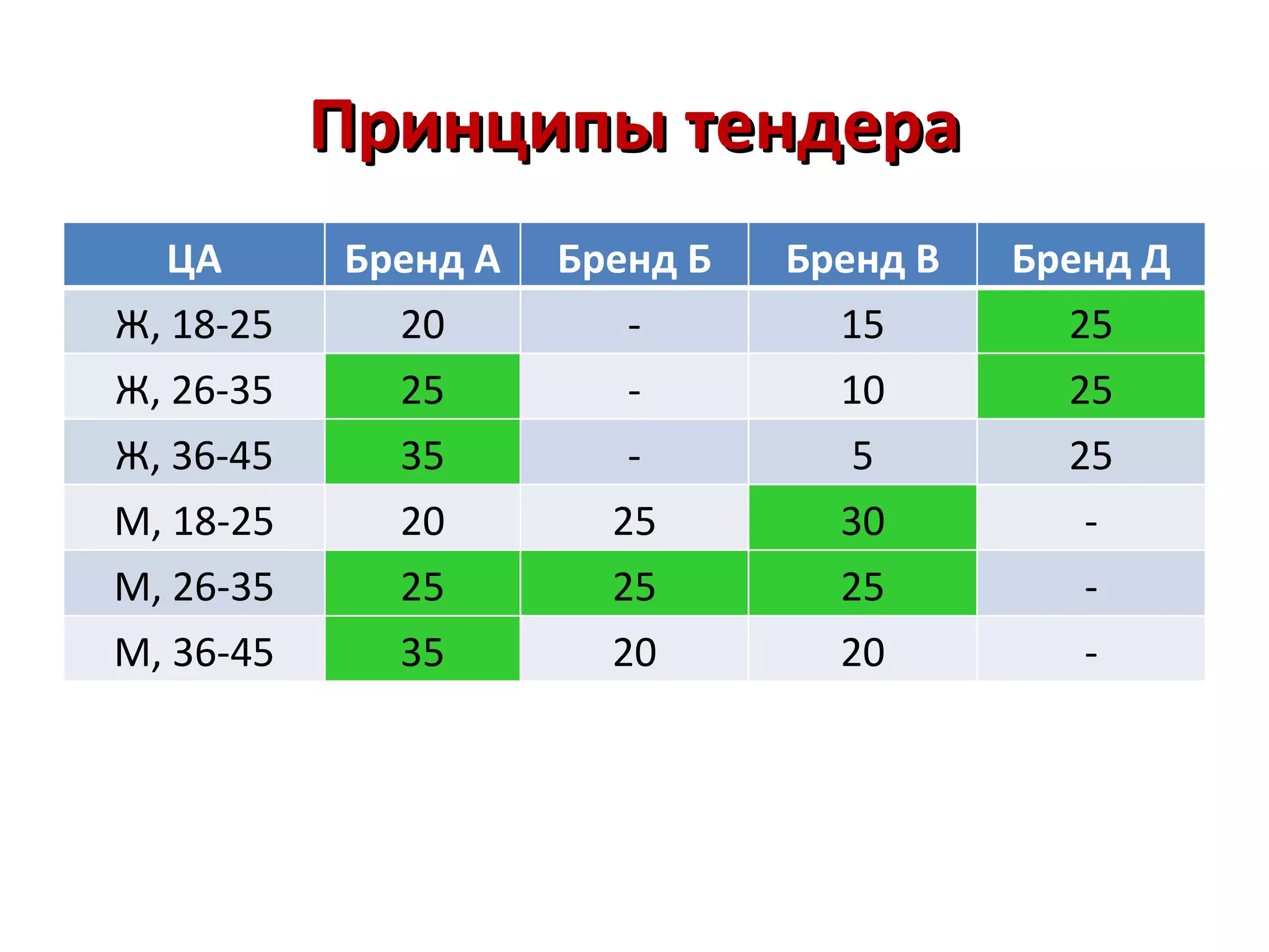 Принципы тендера
   ЦА      Бренд А   Бренд Б   Бренд В   Бренд Д
Ж, 18-25     20         -        15        25
Ж, 26-35     25         -        10        25
Ж, 36-45     35         -         5        25
М, 18-25     20        25        30         -
М, 26-35     25        25        25         -
М, 36-45     35        20        20         -
 