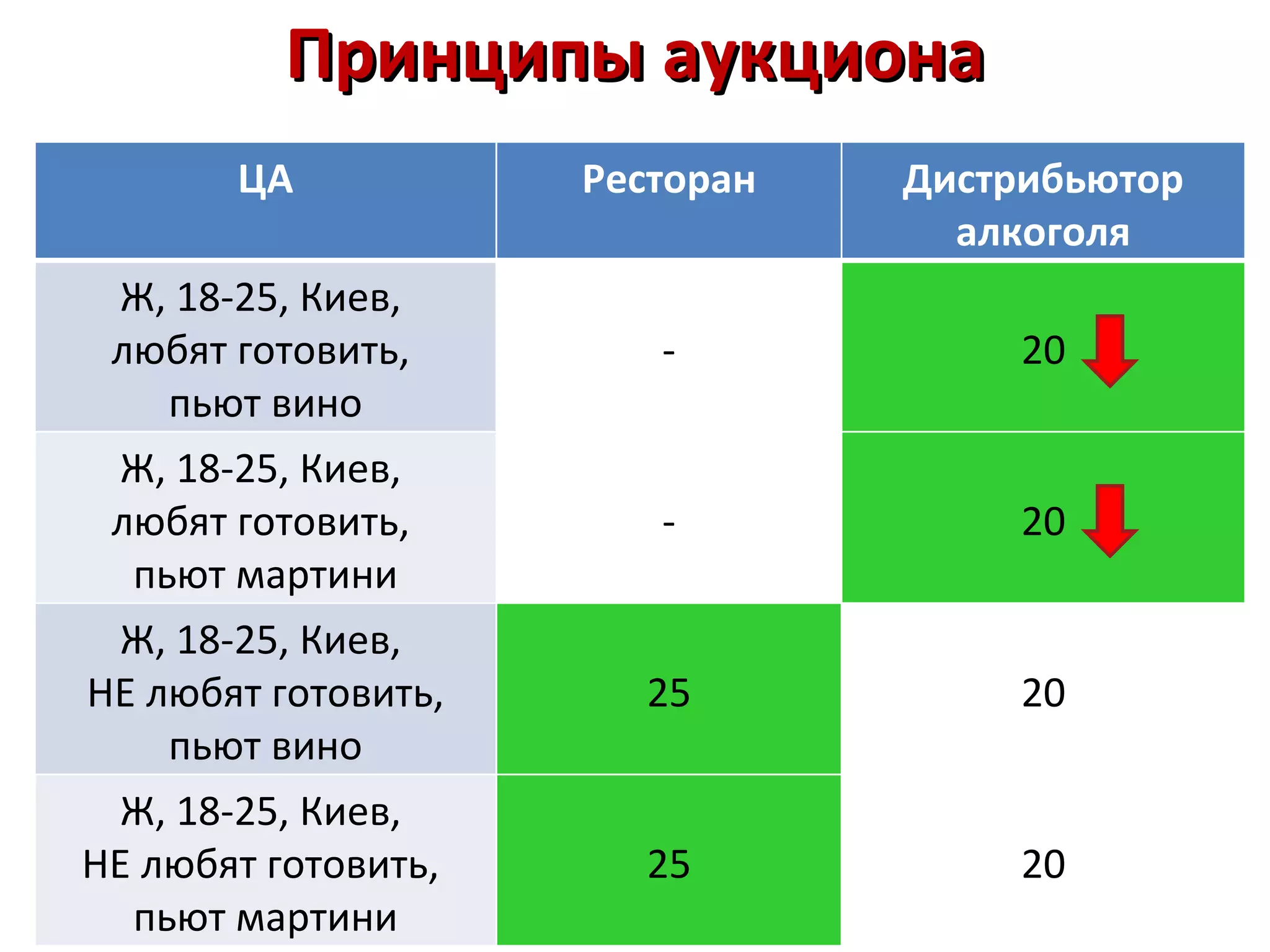 Принципы аукциона
       ЦА            Ресторан   Дистрибьютор
                                  алкоголя
 Ж, 18-25, Киев,
 любят готовить,        -            20
    пьют вино
 Ж, 18-25, Киев,
 любят готовить,        -            20
  пьют мартини
 Ж, 18-25, Киев,
НЕ любят готовить,     25            20
    пьют вино
 Ж, 18-25, Киев,
НЕ любят готовить,     25            20
  пьют мартини
 