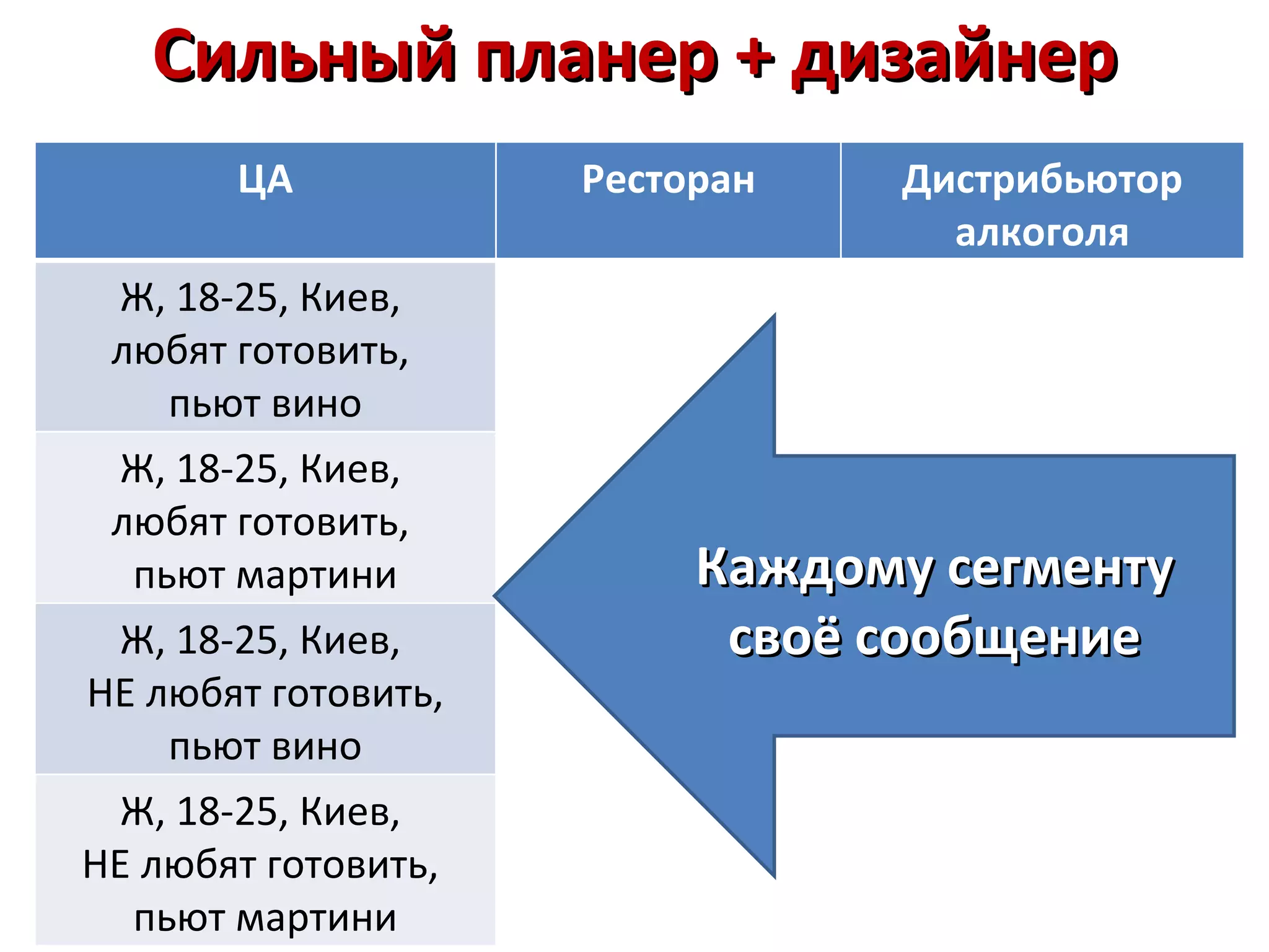 Сильный планер + дизайнер
       ЦА            Ресторан   Дистрибьютор
                                  алкоголя
 Ж, 18-25, Киев,
 любят готовить,
    пьют вино
 Ж, 18-25, Киев,
 любят готовить,
  пьют мартини            Каждому сегменту
 Ж, 18-25, Киев,           своё сообщение
НЕ любят готовить,
    пьют вино
 Ж, 18-25, Киев,
НЕ любят готовить,
  пьют мартини
 