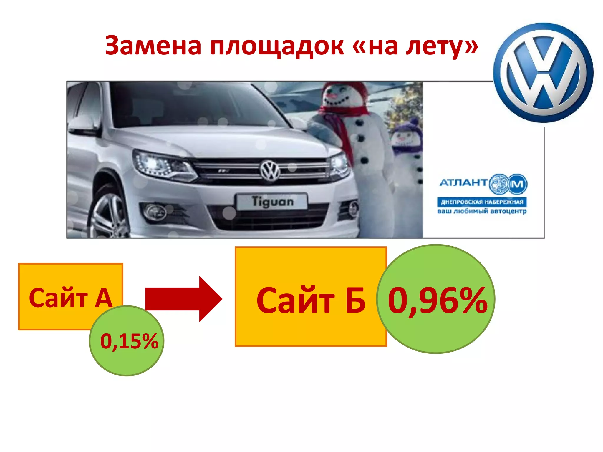 Замена площадок «на лету»




Сайт А         Сайт Б 0,96%
     0,15%
 