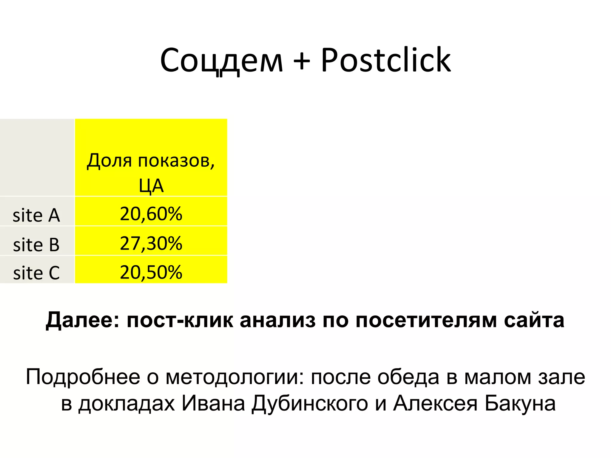 Соцдем + Postclick
                          Доля
         Доля показов,   Кликов,    CTR, CTR, не
              ЦА           ЦА    СРЕДНИЙ    ЦА     CTR, ЦА
site A      20,60%       66,00%    0,31%  0,13%     1,00%
site B      27,30%       50,00%    0,54%  0,37%     0,99%
site C      20,50%       65,10%    0,98%  0,43%     3,09%

    Далее: пост-клик анализ по посетителям сайта

 Подробнее о методологии: после обеда в малом зале
    в докладах Ивана Дубинского и Алексея Бакуна
 