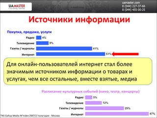 Покупка, продажа, услуги Погода Расписание культурных событий (кино, театр, концерты) Источники информации TNS Gallup Media  M'Index 2007/2 полугодие - Москва Для онлайн-пользователей интернет стал более значимым источником информации о товарах и услугах, чем все остальные, вместе взятые, медиа Радио Телевидение Газеты / журналы Интернет Интернет Газеты / журналы Радио Телевидение Радио Телевидение Газеты / журналы Интернет 