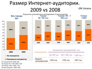 Размер Интернет-аудитории .  2009 vs 2008 Результаты установочного исследования, % респондентов gf Все города 50+ Города  50- 100 тыс. Города 100 – 1 000 тыс. Города  1 000+ N1  (города 50-100 , 2009 ) :  468 N2  (города 100 -1 000 , 2009 ) :  1424 N 3 (города 1 000+ . 2009 ) :  1163 N4 (все города 50+ , 2009 ): 3055 GfK Ukraine +334 тыс 50-100 тыс. +722 тыс 100-1 000 тыс. +557 тыс 1 000 тыс. + Прирост пользователей Количество пользователей, тыс. 