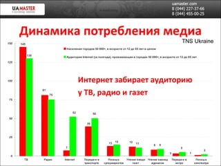 Динамика потребления медиа Интернет забирает аудиторию у ТВ, радио и газет TNS Ukraine 