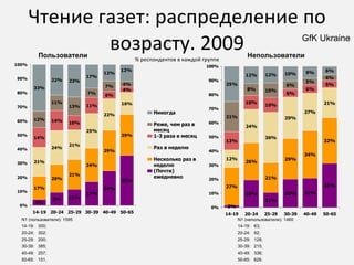Чтение газет: распределение по возрасту. 2009 % респондентов в каждой группе gf Непользователи Пользователи N1  (непользователи) :  1460 14-19:  63; 20-24:  92; 25-29:  128; 30-39:  215; 40-49:  336; 50-65:  626. N1  (пользователи) :  1595 14-19:  300; 20-24:  302; 25-29:  200; 30-39:  385; 40-49:  257; 50-65:  151. GfK Ukraine 