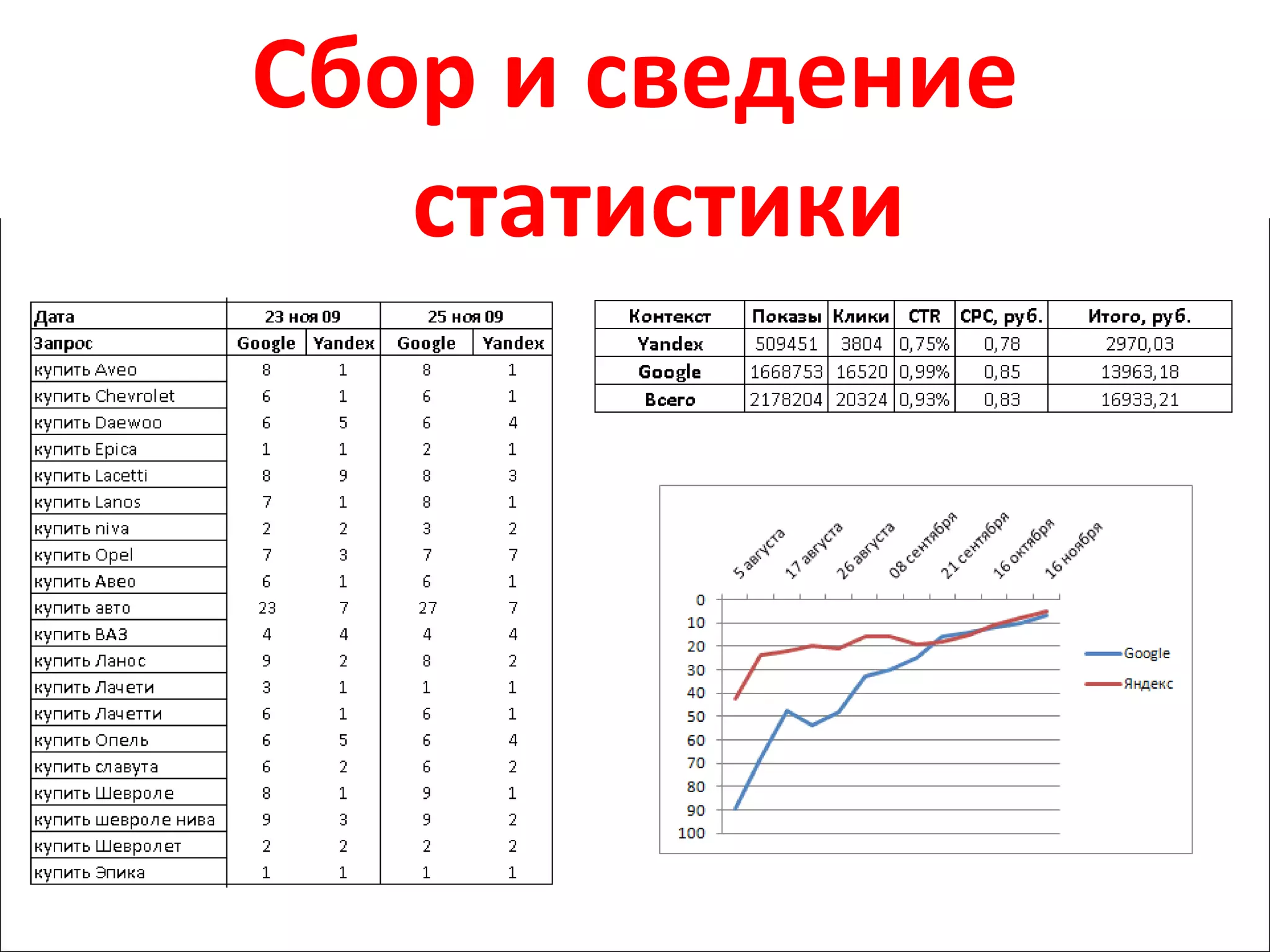 Сбор и сведение статистики 