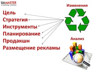 Цель Стратегия Инструмент ы Планирование Продакшн Размещение рекламы Анализ Изменения 